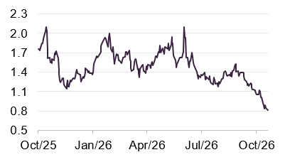 Figure 9: Ur-Energy share price (CAD)