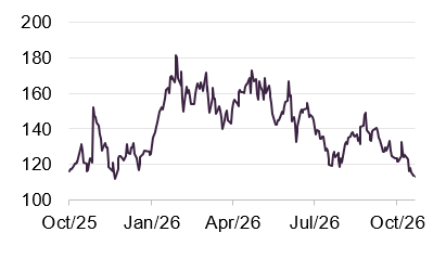 Figure 10:Cameco share price (CAD)