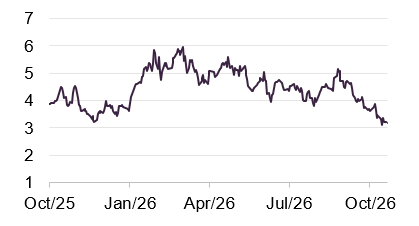 Figure 12: Denison share price (CAD)
