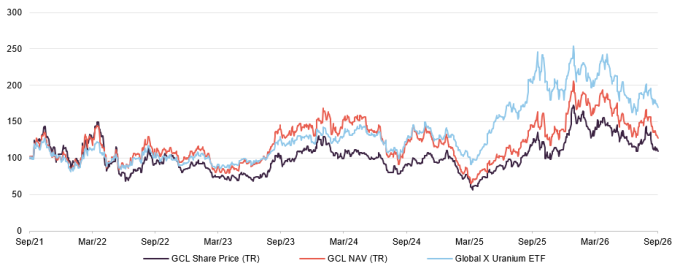 Figure 13: GCL share price and NAV versus the Global X Uranium ETF – rebased to 100 over five years to 30 September 2026