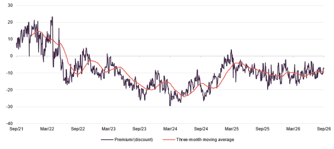 Figure 18: GCL premium/(discount) over five years